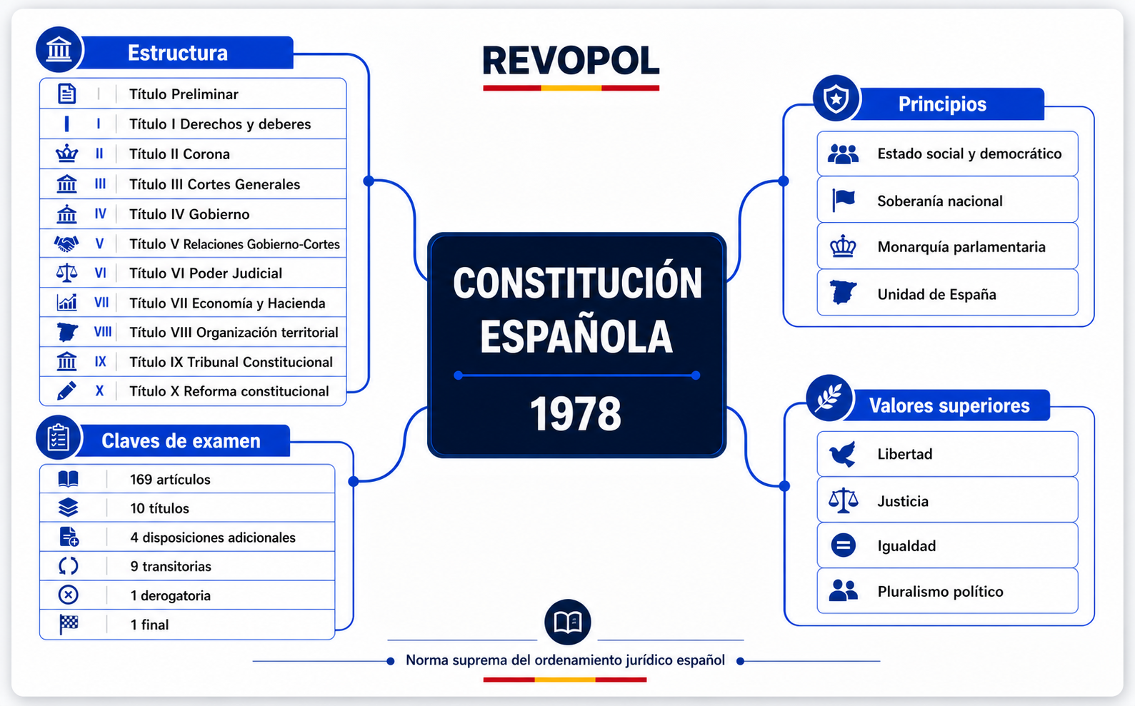 Esquema visual de la Constitución Española de 1978 con estructura, principios, valores superiores y claves de examen