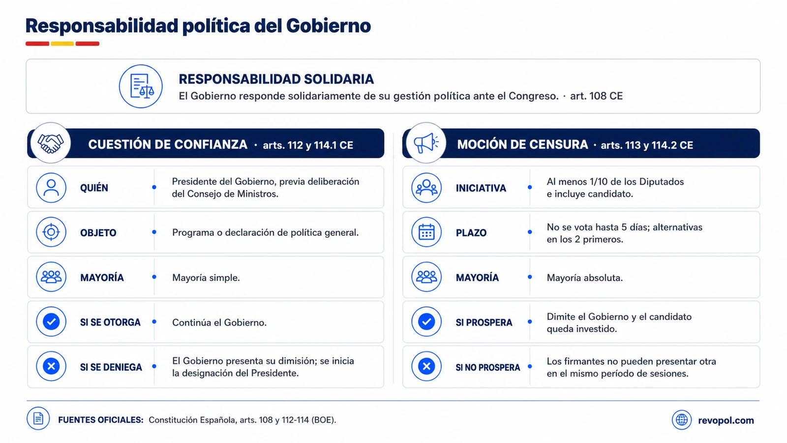 Esquema del tema 3: responsabilidad política del Gobierno, cuestión de confianza y moción de censura; artículos 108 y 112 a 114 de la Constitución Española