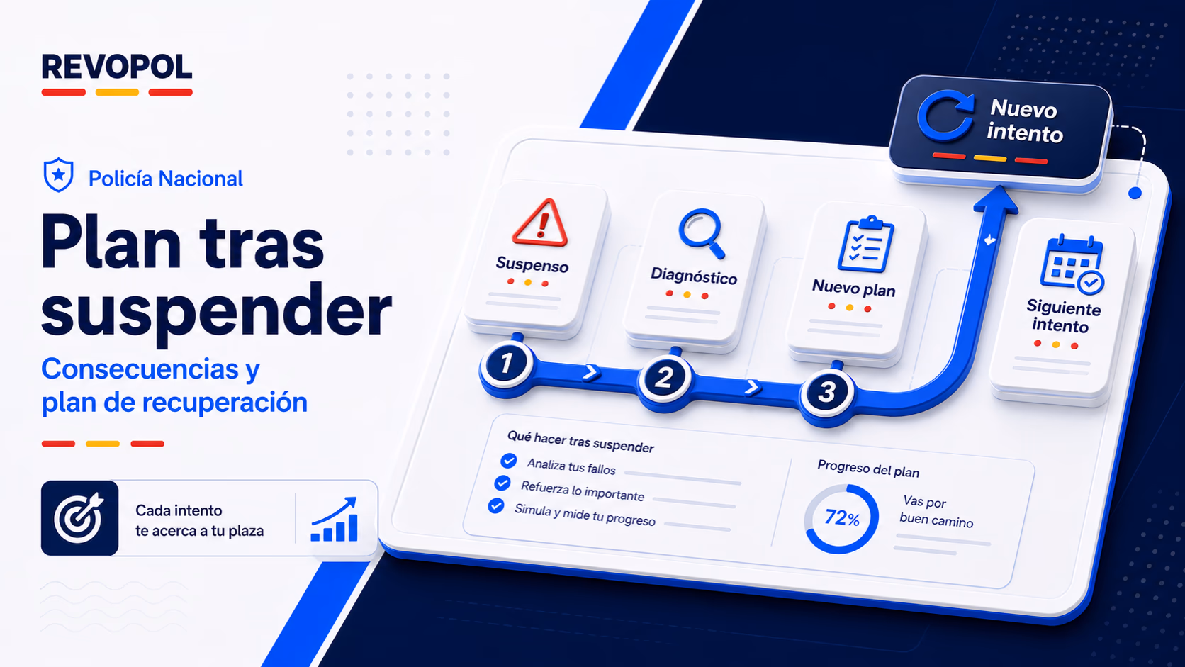 Qué pasa si suspendes una prueba de Policía Nacional: consecuencias y plan